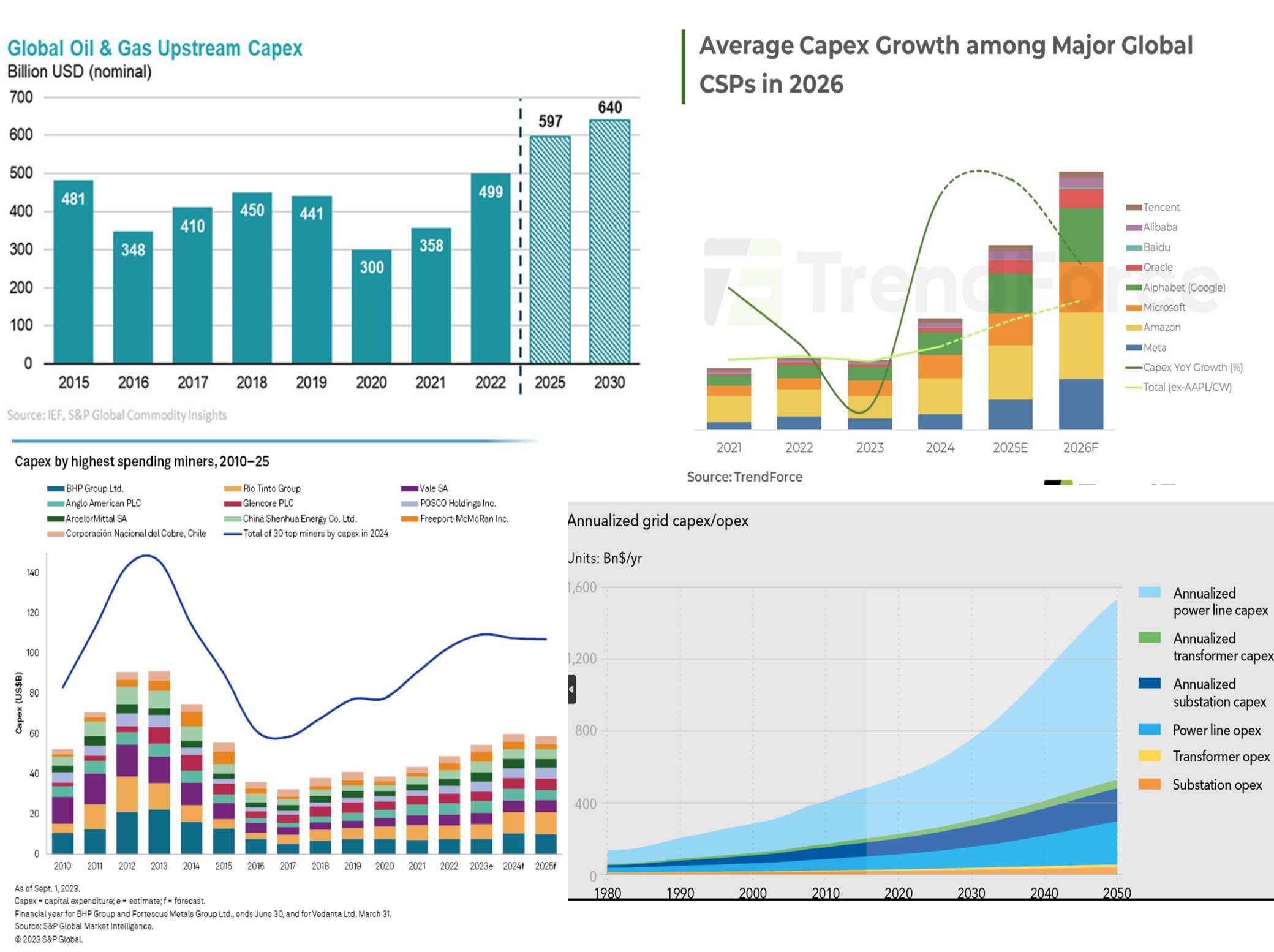 Global Oil and Gas Upstream Capex