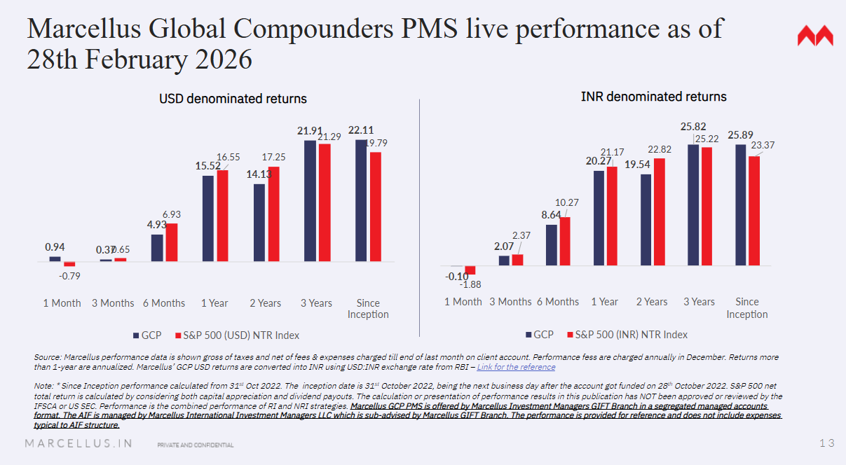 Marcellus Global Compounders; Performance as of February 28, 2026
