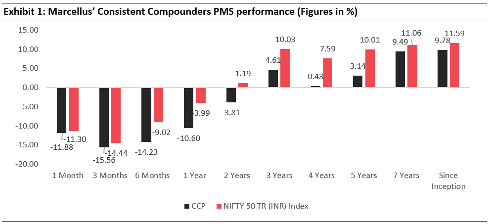 Marcellus' Consistent Compounders PMS Performance