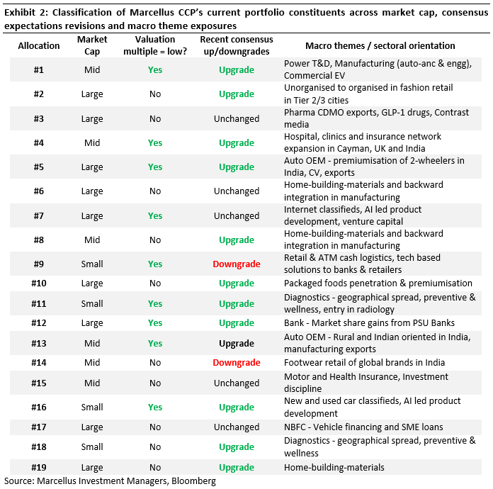 Classification of Marcellus CCP's current portfolio constituents across market cap, consensus expectations revisions and macro theme exposures