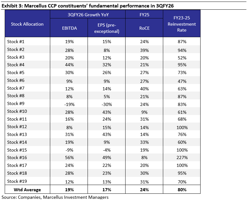 Marcellus CCP constituent's fundamental performance in 3QFY26