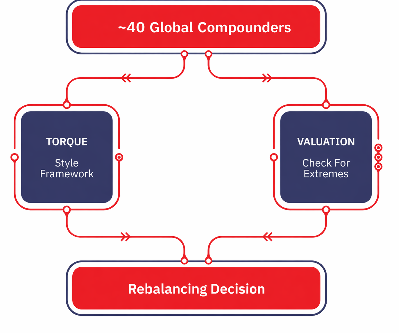 GCP Rebalancing Framework
