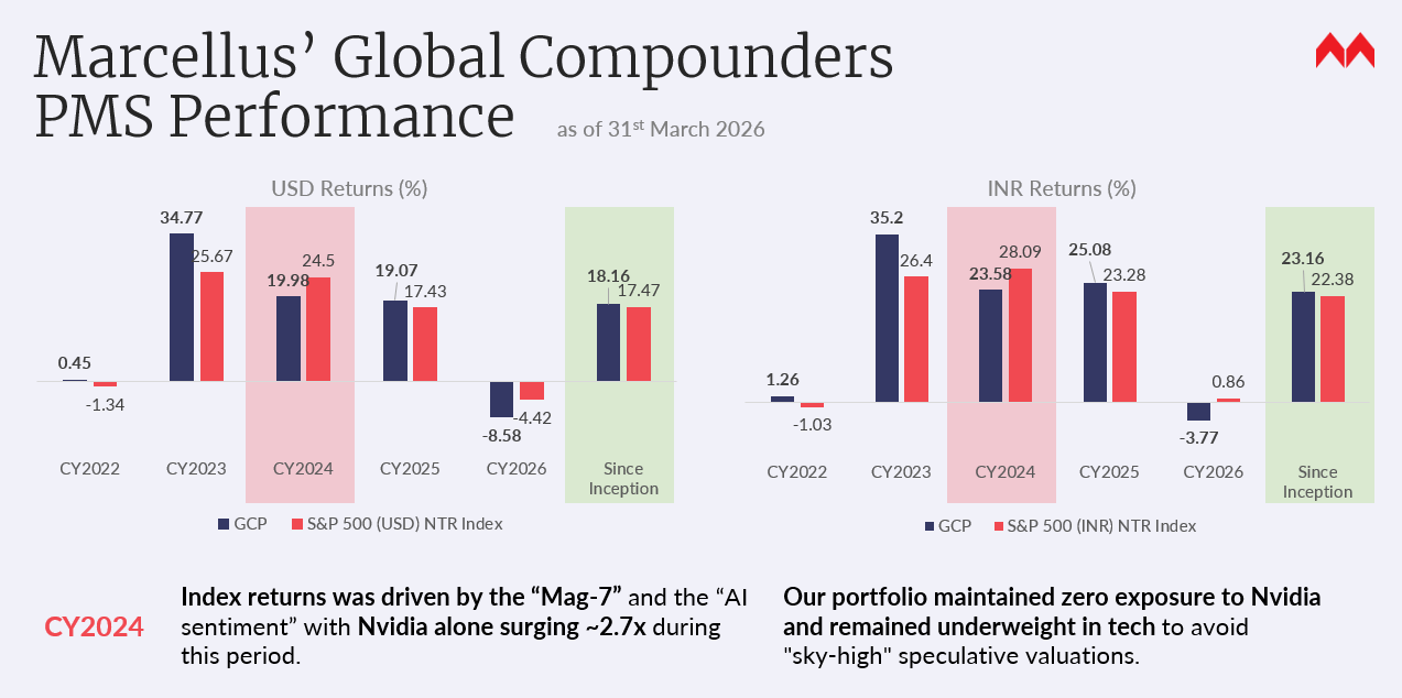 Marcellus' Global Compounders PMS Performance