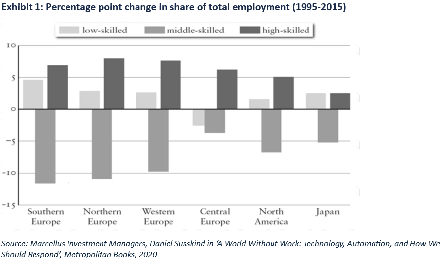 Percent Point Change in Share of Total Employement (1995-2015)