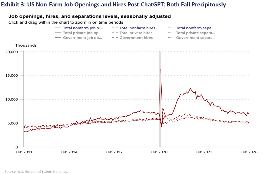 US Non-Farm Job Openings and Hires Post ChatGPT: Both Fall Precipitously