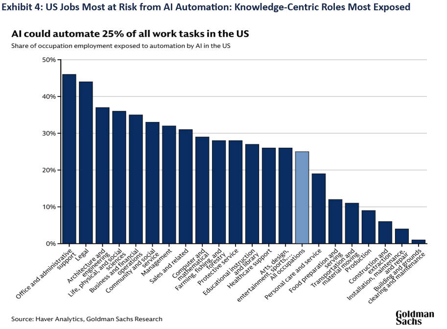US Jobs most at risk from AI Automation: Knowledge-Centric Roles Most Exposed