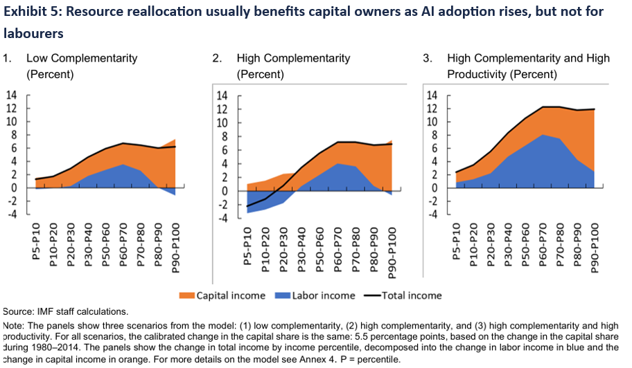 Resource reallocation usually benefits capital owners as AI adoption rises, but not for labourers