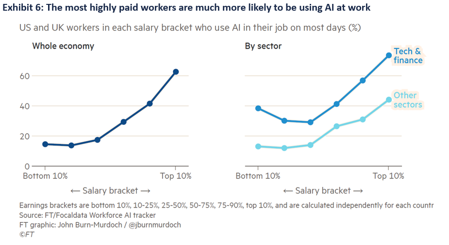 The most highly paid workers are much more likely to be using AI at work