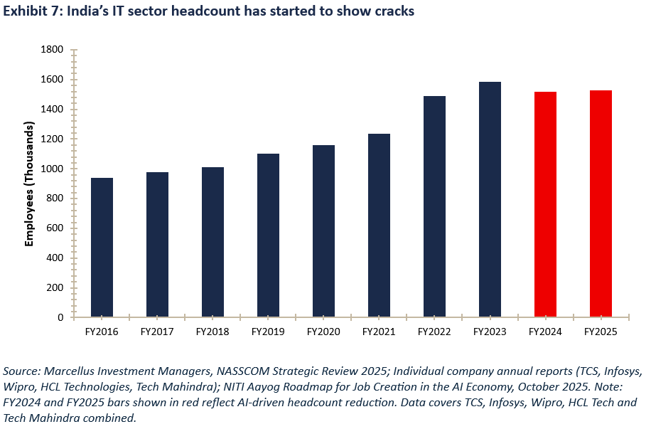 India's IT Sector headcount has started to show cracks