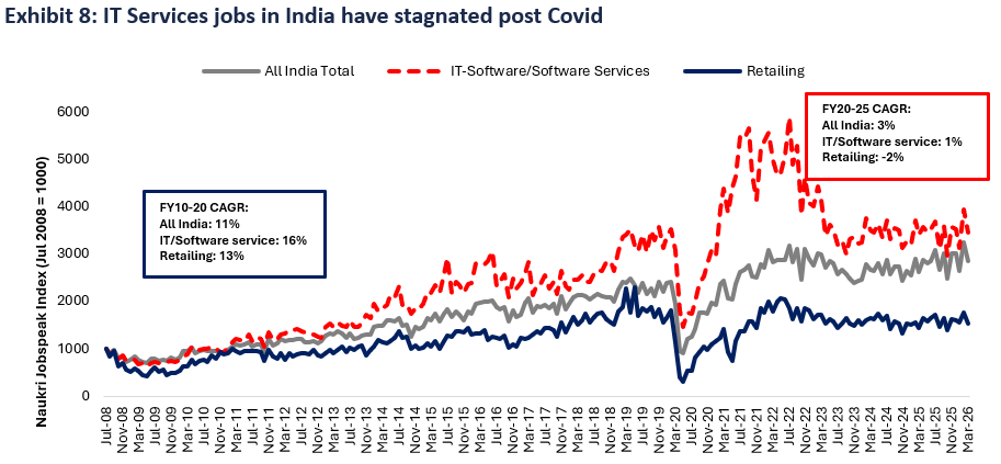 IT services jobs in India have stagnated post Covid