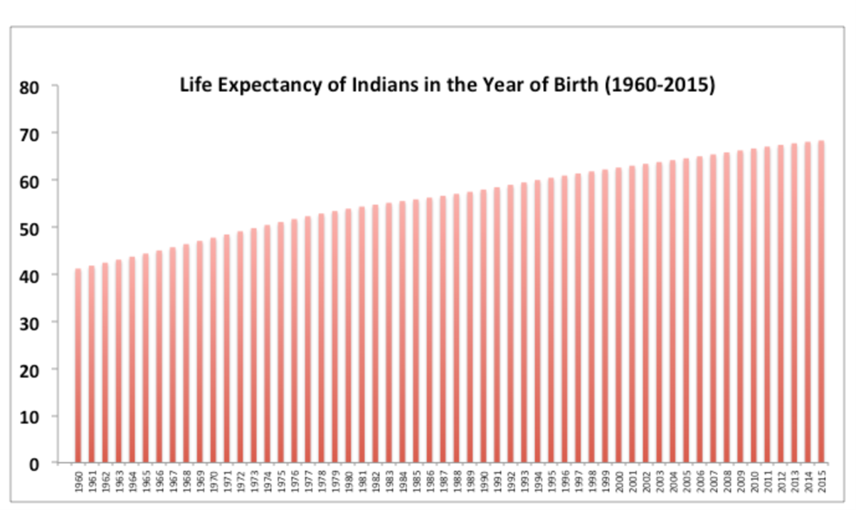 Life expectancy of Indians in the year of Birth (1960-2015)