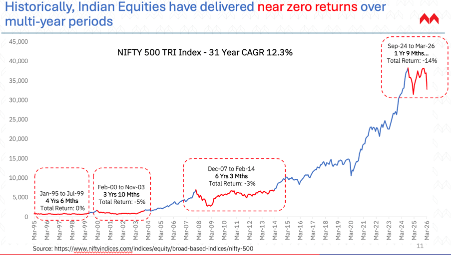 Historically, India Equities have delivered near zero returns over multi-year periods