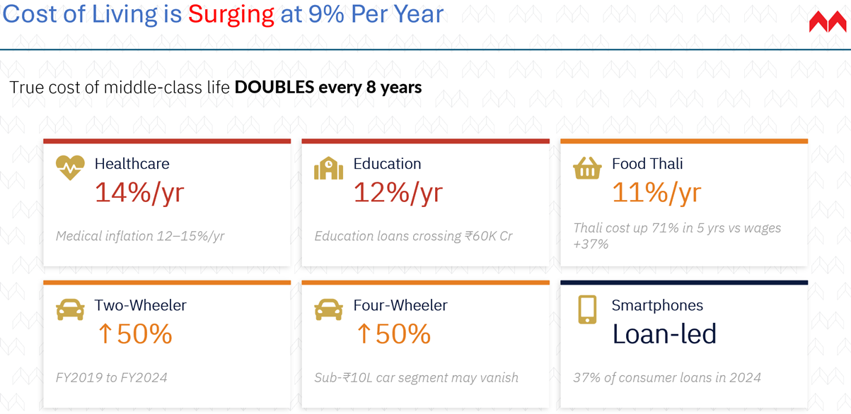 Surge in Cost of Living