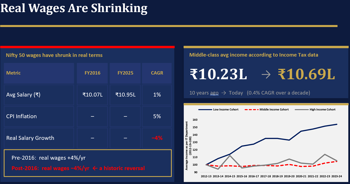 Real Wages are Shrinking