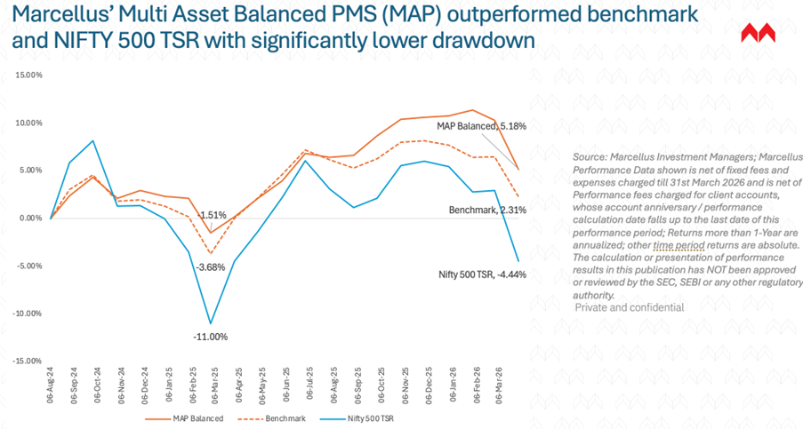 Marcellus' Multi Asset Portfolio outperformed benchmark and Nifty500 TSR with significantly lower drawdown