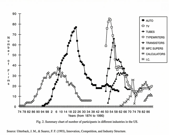 Summary Chart of number of participants in different industries in the US