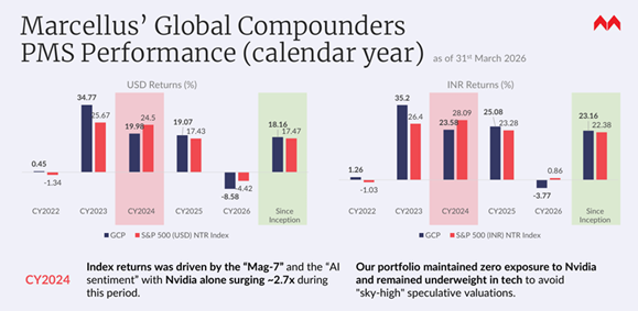 Marcellus' Global Compounders PMS Performance (CY))