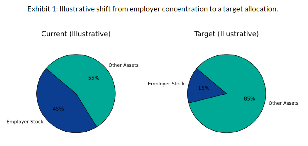 illustrate the shift from employer concentration to target allocation