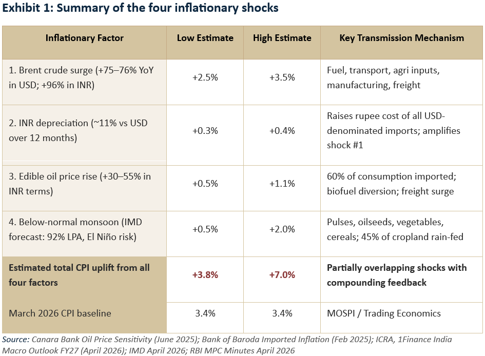 Summary of the 4 inflationary shocks