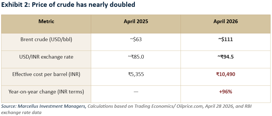 Price of Crude has nearly doubled