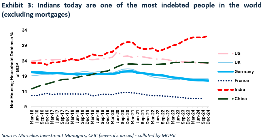 Indians today are one of the most indebted people in the world(excluding mortgages)