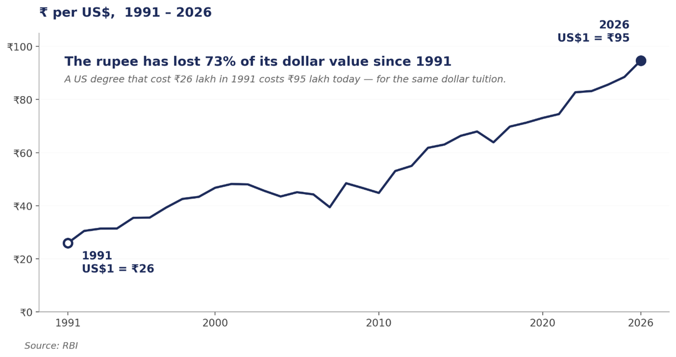 The rupee has lost 73% of its dollar value since 1991