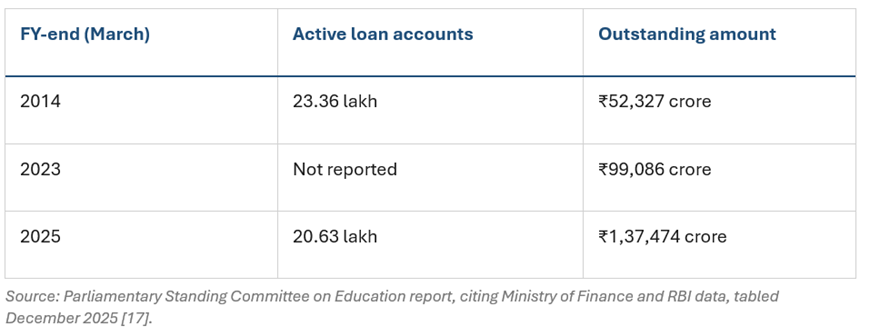 Outstanding education loans - official figures
