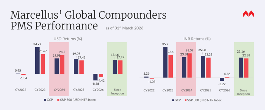 Marcellus' Global Compounders PMS Performance