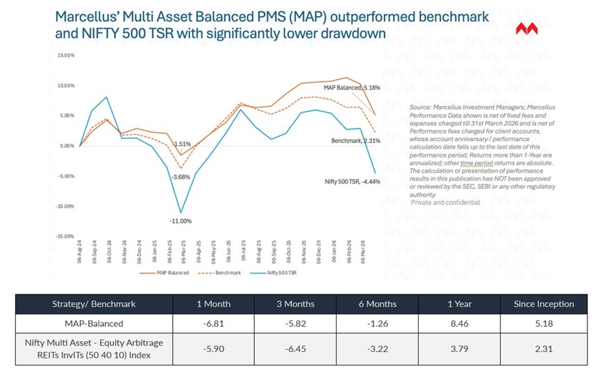 Marcellus' Multi Asset Balanced PMS (MAP) outperformed benchmark and NIFTY 500 TSR with significantly lower drawdown
