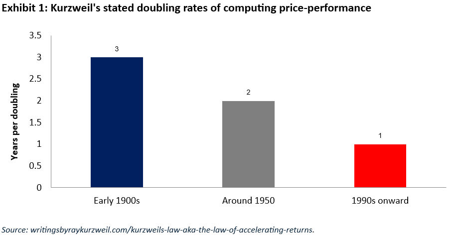 Kurzweil's stated doubling rates of computing price-performance