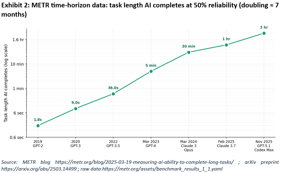 METR Time-horizon data: task length AI completes at 50% reliability (doubling ~ 7 months)