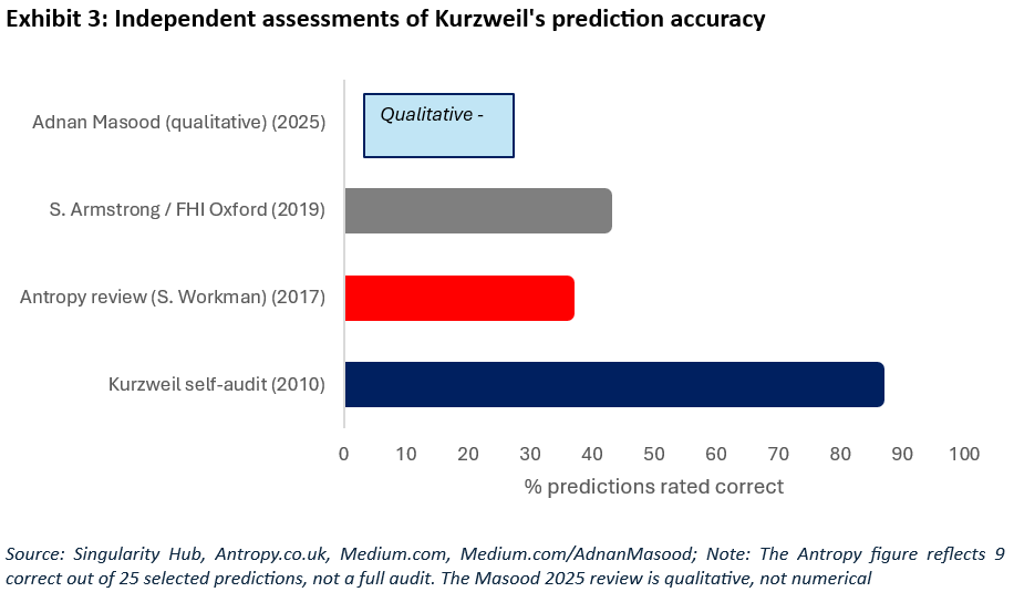 Independent assessments of Kurzweil's prediction accuracy