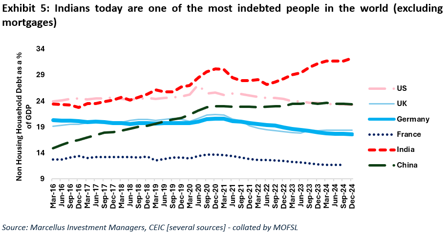 Indians today are one of the most indebted people in the world(excl. mortgages)