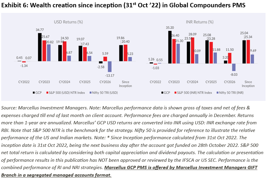 Wealth Creation since inception in the Global Compounders PMS