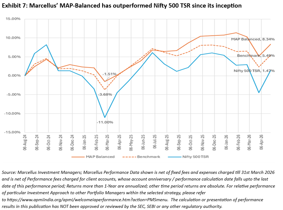 Marcellus' MAP - Balanced has outperformed the NIFTY 500 TSR since inception