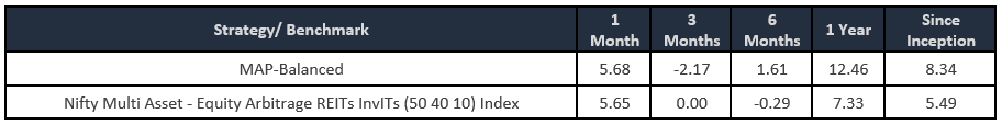 Multi Asset Portfolio - Performance