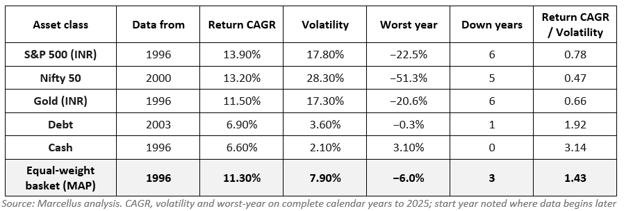 Compounded Returns from various Asset Classes