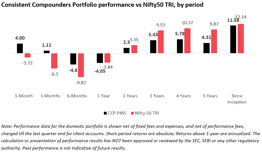 Consistent Compounders Portfolio performance vs Nifty50 TRI, by period