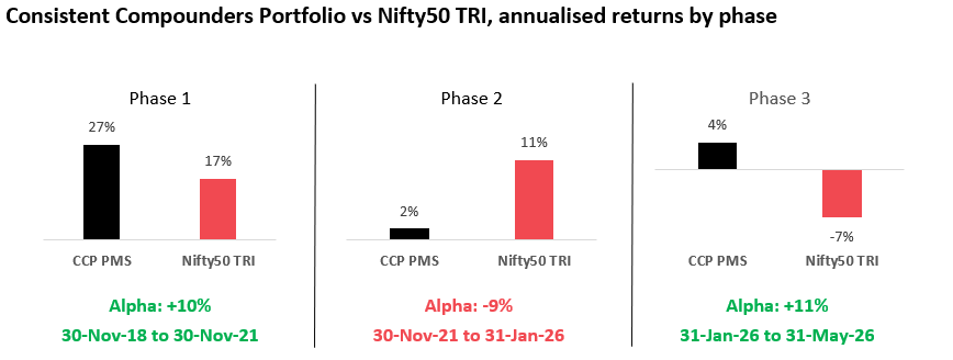 Consistent Compounders Portfolio vs Nifty50 TRI, annualized returns by phase