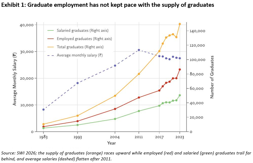Graduate employment has not kept up with the supply of graduates