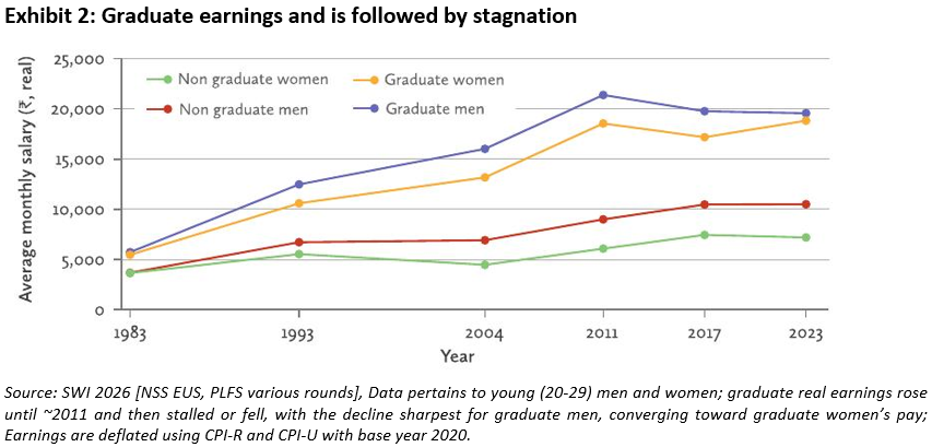 Graduate earnings followed by stagnation