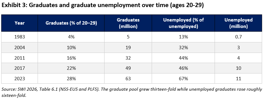 Graduates and Graduate unemployment over time for age group 20-29