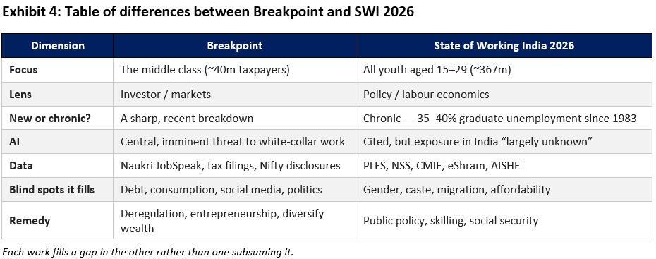 Differences between Breakpoint and State of Working India 2026