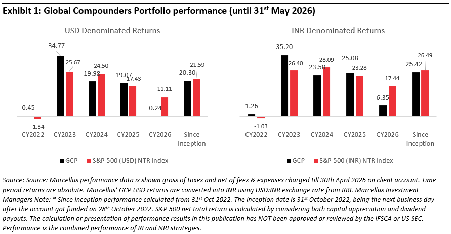 Global Compounders Portfolio - Performance as on May 31, 2026