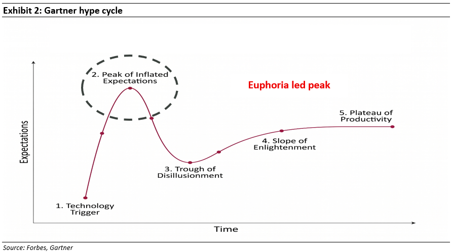 Gartner hype cycle