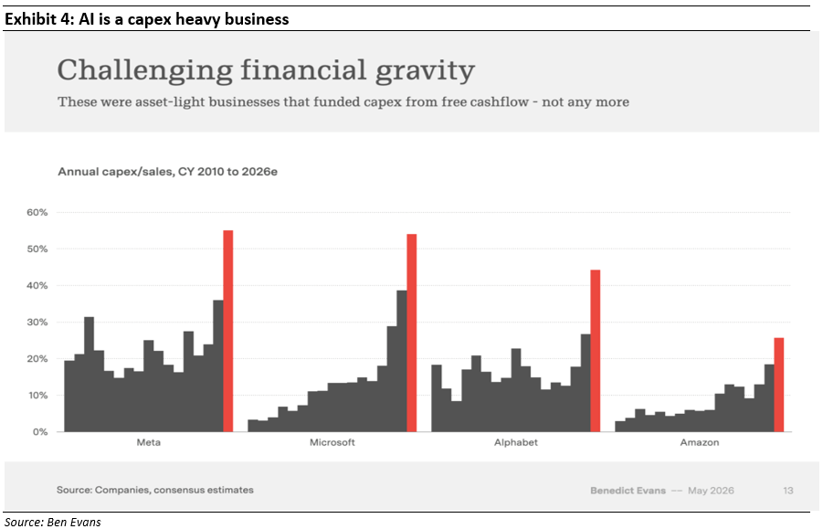 AI is a capex heavy business