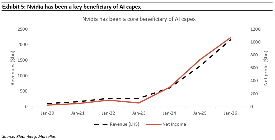 Nvidia has been a key beneficiary of the AI capex