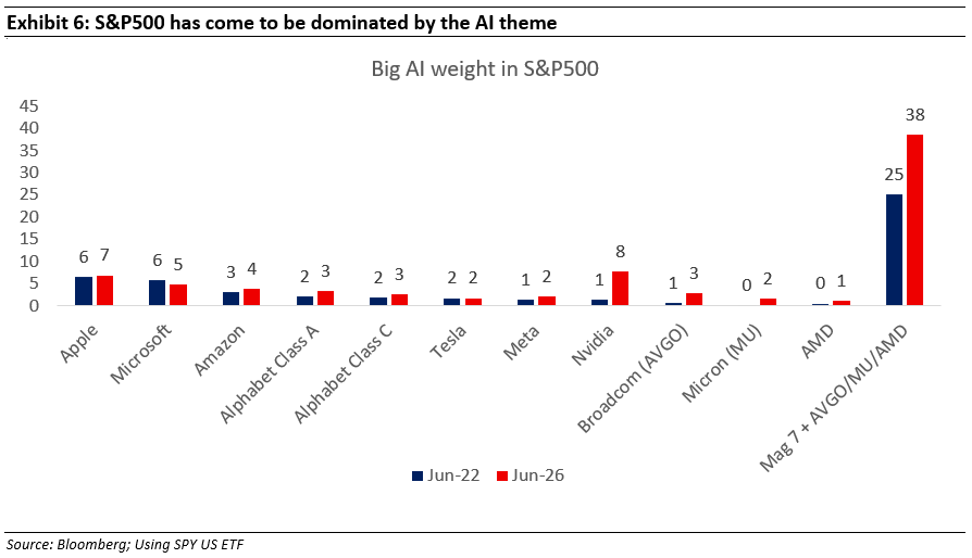 S&P500 has come to be dominated by the AI theme