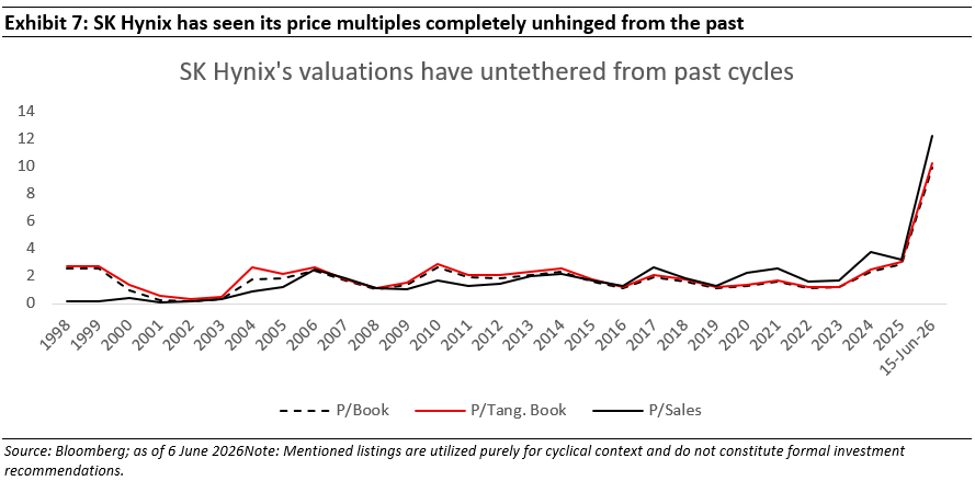 SK Hynix has seen its price multiples completely unhinged from the past