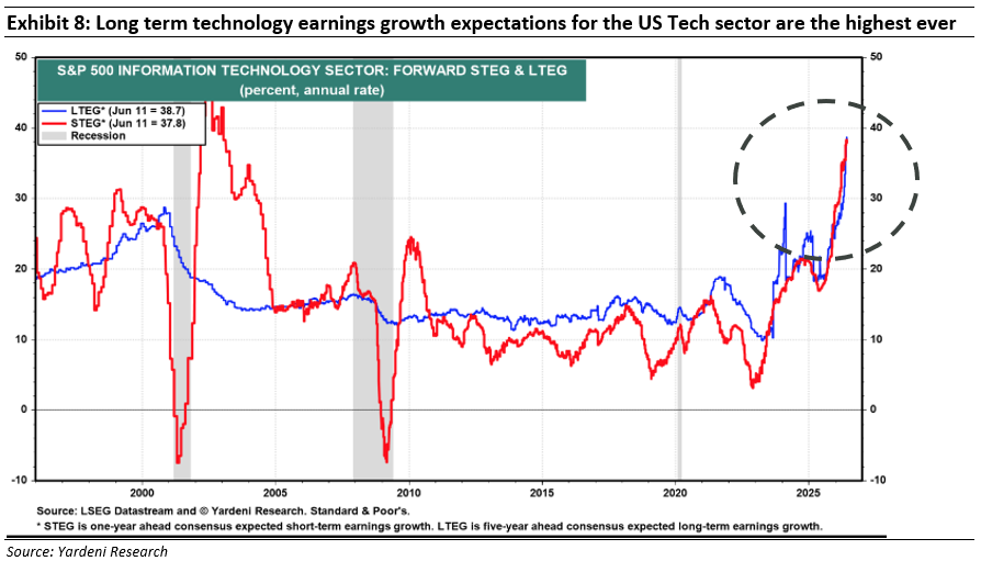 Long term technology ernings growth expectations for the US Tech Sector are the highest ever